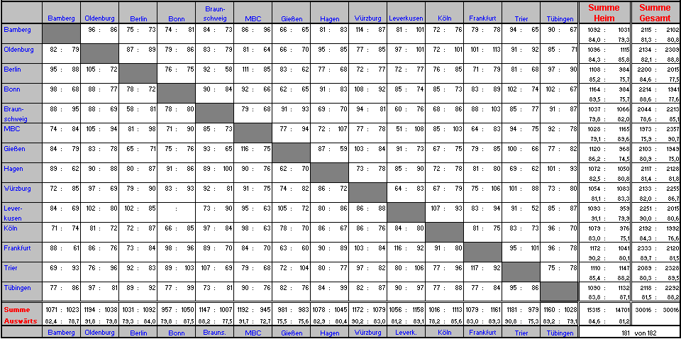 Alle Spiele Bundesliga Saison 2001/2002