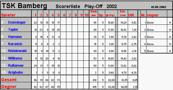 Scorer TSK universa Bamberg Play-Off 2002