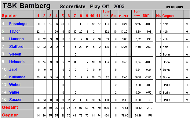 Scorer TSK universa Bamberg Play-Off 2003