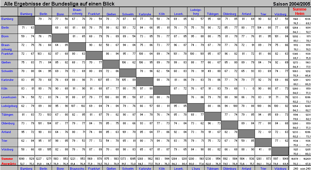 Alle Ergebnisse BBL Saison 2004/2005