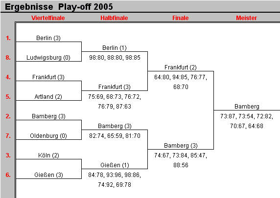 Ergebnisse Play-off 2005