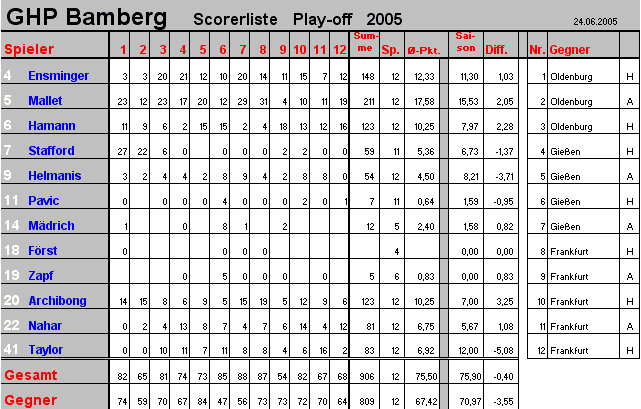 Scorer Play-off 2005