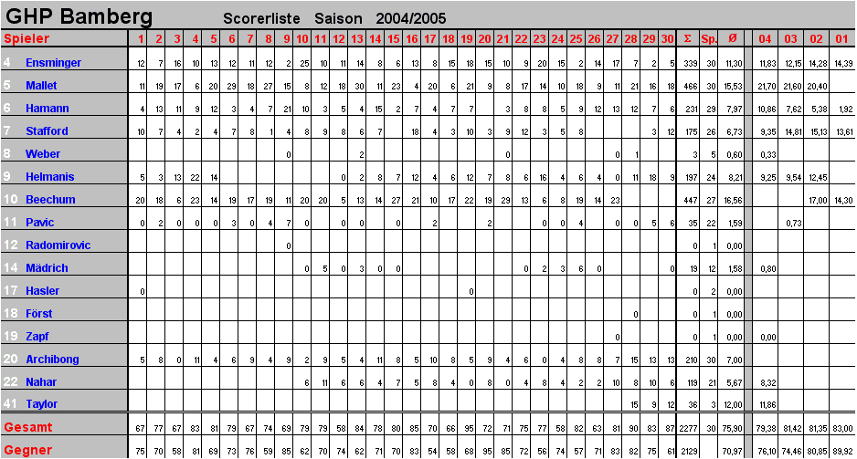 Scorer GHP Bamberg Saison 2004/2005