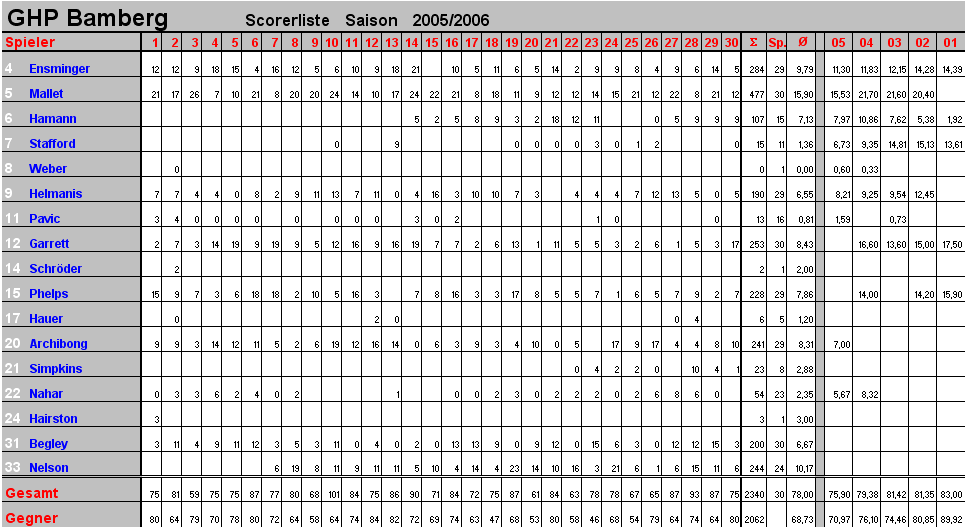 Scorer GHP Bamberg Saison 2005/2006