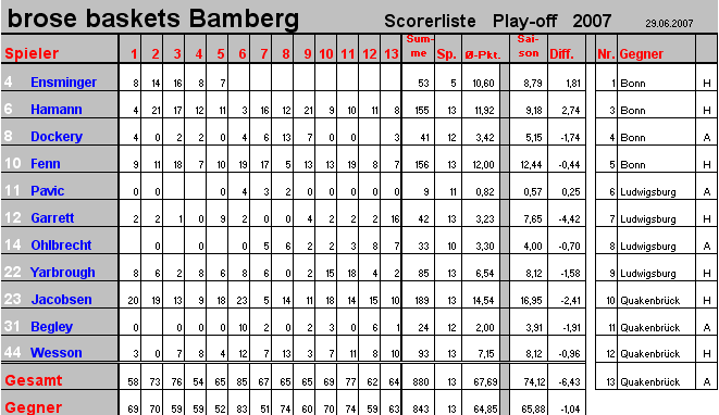 Scorer brose baskets Bamberg Play-off Saison 2006/2007