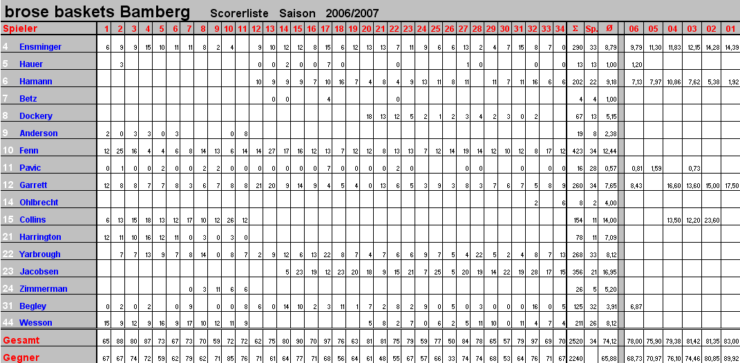 Scorer brose baskets Bamberg Saison 2006/2007